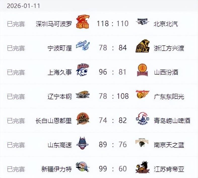 足彩比分直播-CBA排名变天！广东打爆辽宁，北京近六战四负 山东六连胜新疆反弹