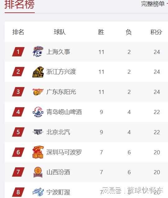 足球比分直播-CBA积分榜最新排名出炉!辽篮惨败广东跌至第10:上海第1山西第7